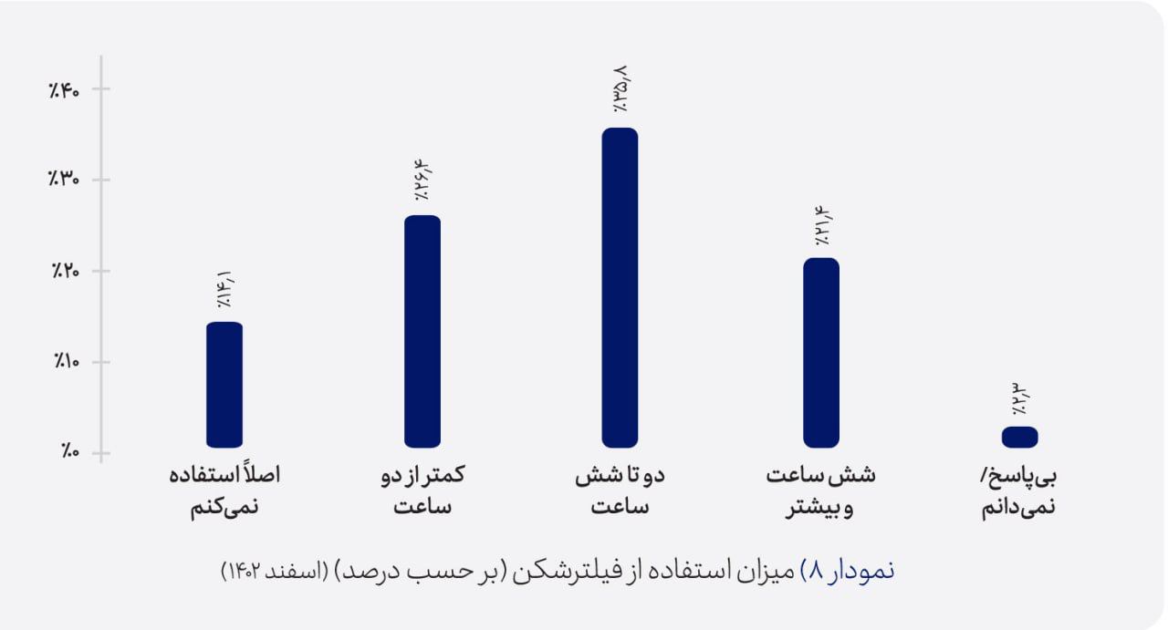 بیش از ۸۰ درصد کاربران اینترنت در ایران از فیلترشکن استفاده می‌کنند