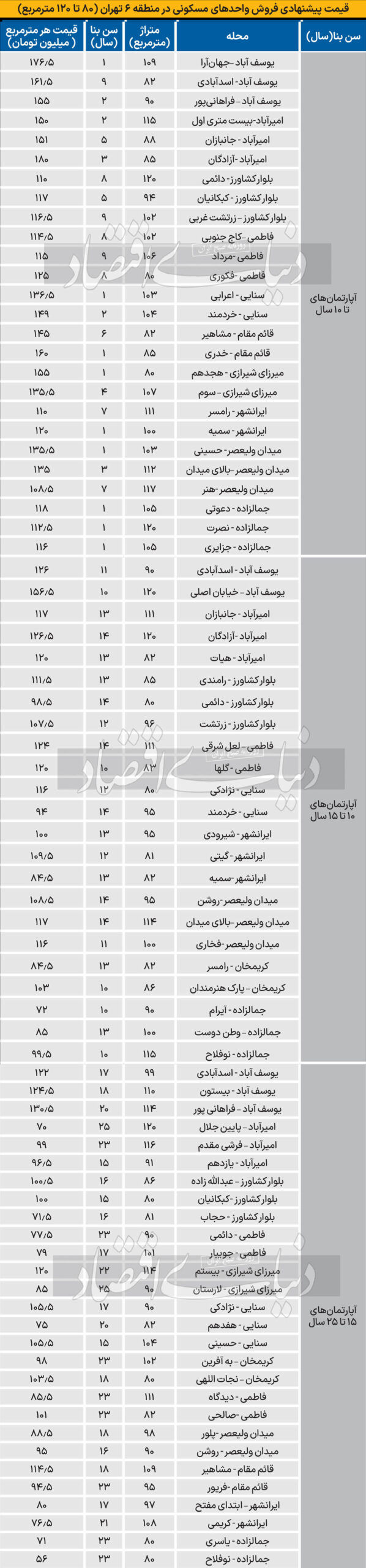 قیمت آپارتمان در منطقه 6 تهران