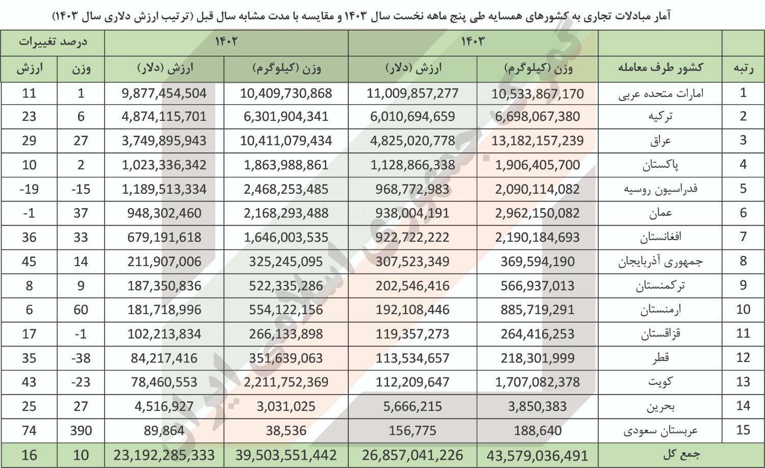 آمار مبادلات تجاری