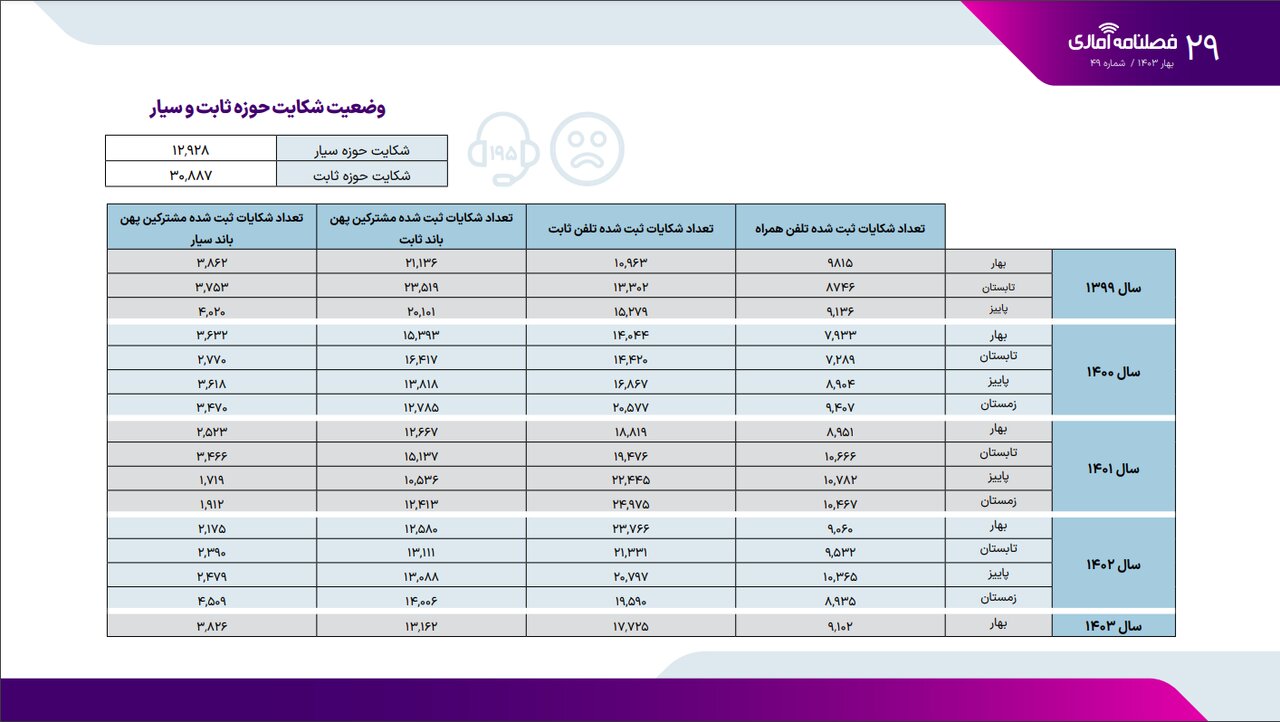 شکایات