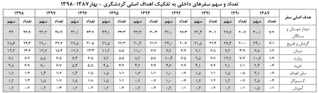 سفرهای داخلی