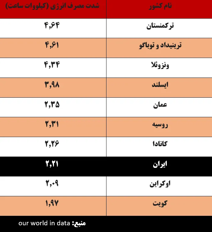کشورهای با سرانه مصرف برق بالا از کدام انرژی استفاده می‌کنند؟
