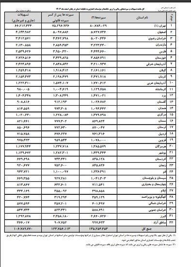 بانک مرکزی جمهوری اسلامی ایران , تسهیلات بانکی , 