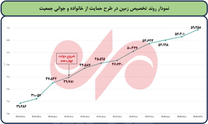 آمارسازی یا واقعیت؛ قانون واگذاری‌ زمین طرح جوانی جمعیت به کجا رسید؟