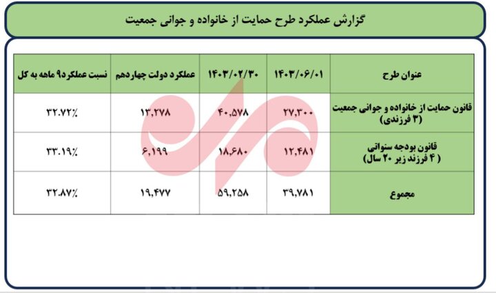 آمارسازی یا واقعیت؛ قانون واگذاری‌ زمین طرح جوانی جمعیت به کجا رسید؟