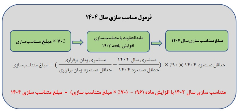 افزایش حقوق و اعمال متناسب&zwnj;سازی بازنشستگان تامین اجتماعی/ آغاز پرداختها از فردا