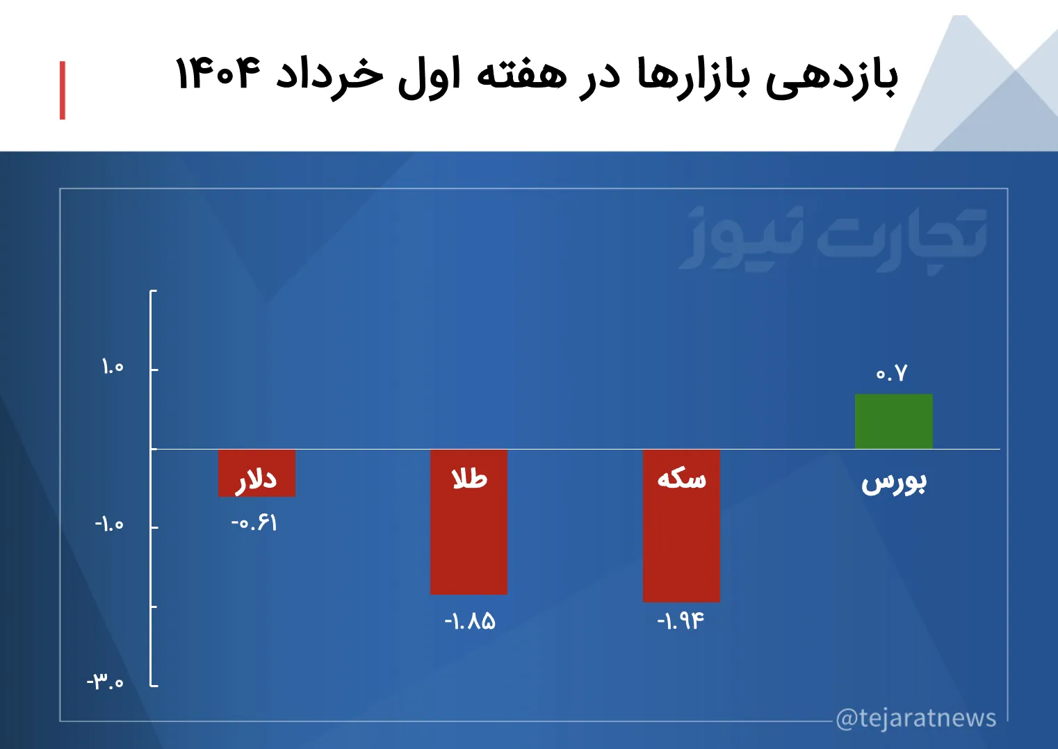 بازدهی بازارها هفته اول خرداد ۱۴۰۴ / بازدهی منفی بازارهای مالی از اخبار سیاسی خط گرفت