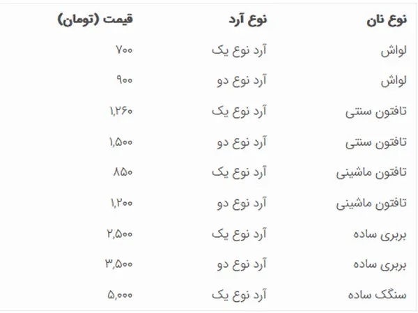 نان در تهران رسماً گران شد/ قیمت جدید نان در تهران