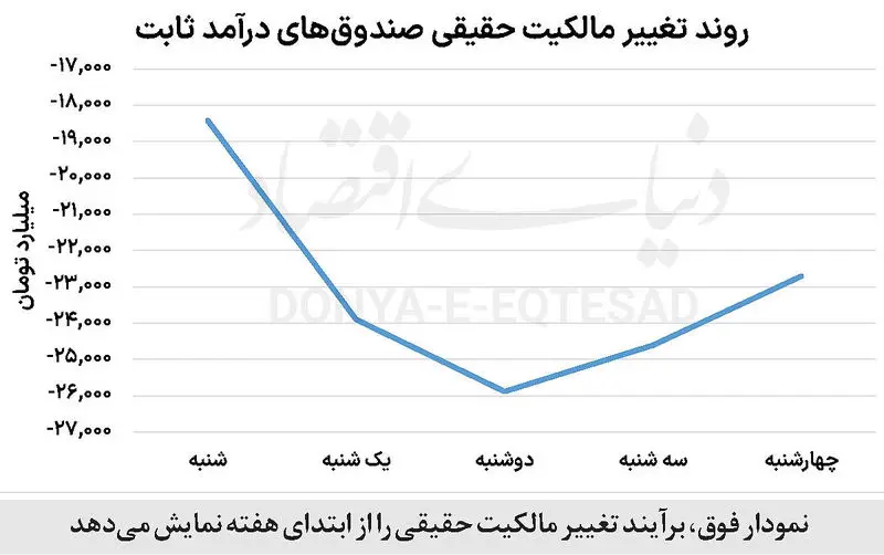 بورس‌ باز می‌شود؟