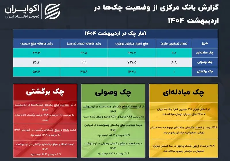 چک‌های برگشتی رکورد زد