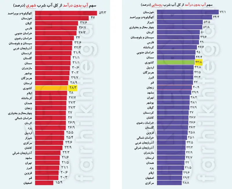 ۳۰ درصد آب کشور گم می‌شود/ مسئولان باز هم غافلگیر شدند!