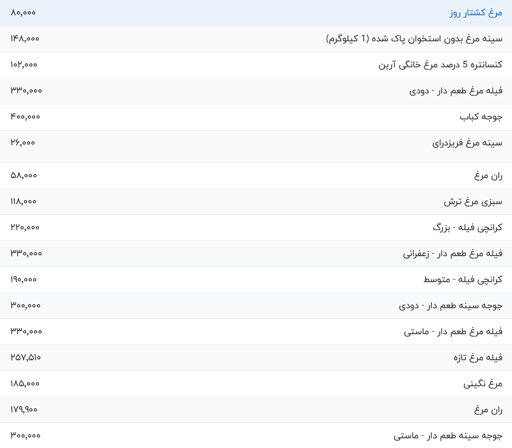 قیمت گوشت مرغ امروز چهارشنبه ۱۸ تیر ۱۴۰۴