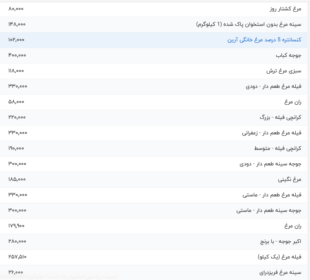 قیمت گوشت مرغ امروز دوشنبه ۲۳ تیر ۱۴۰۴