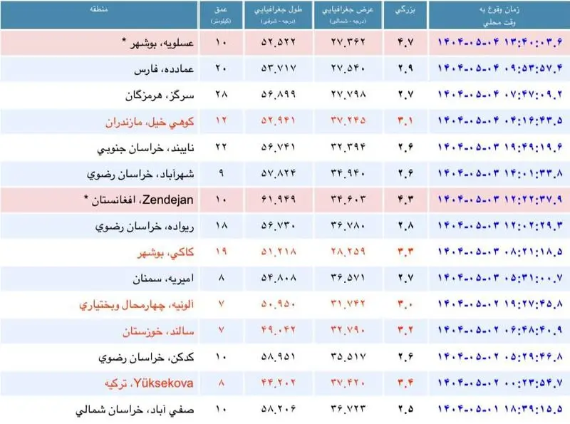 زمینلرزه عسلویه بوشهر را لرزاند