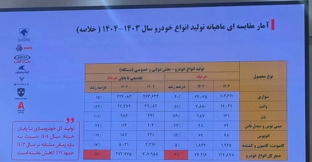 تولید خودرو افت 12 درصدی کرد