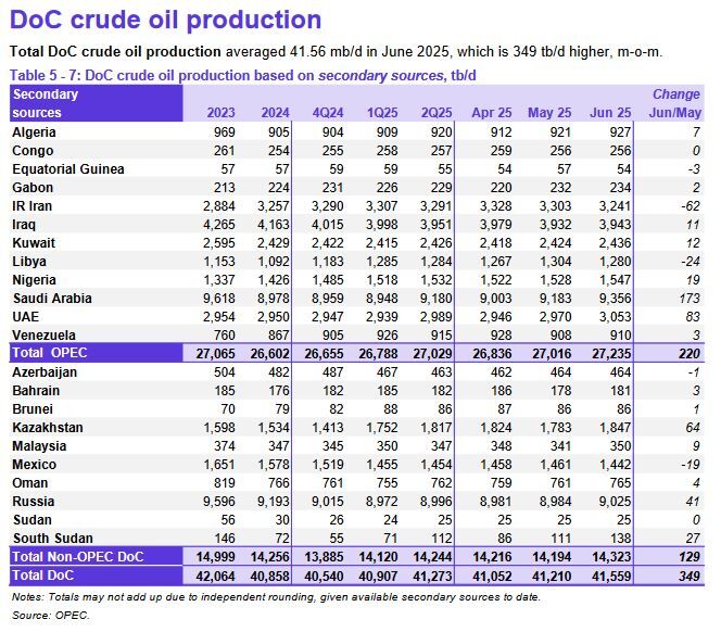 اوپک: قیمت نفت خام سنگین ایران افزایش یافت