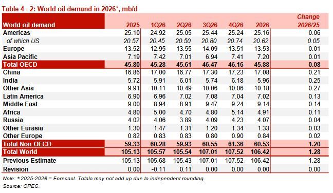 اوپک: قیمت نفت خام سنگین ایران افزایش یافت