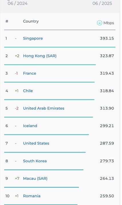 صعود ۶ پله‌ای ایران در رتبه‌بندی جهانی سرعت اینترنت موبایل