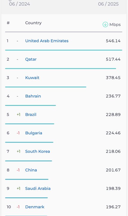 صعود ۶ پله‌ای ایران در رتبه‌بندی جهانی سرعت اینترنت موبایل