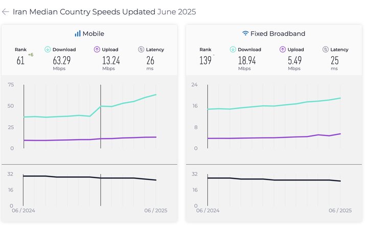 صعود ۶ پله‌ای ایران در رتبه‌بندی جهانی سرعت اینترنت موبایل