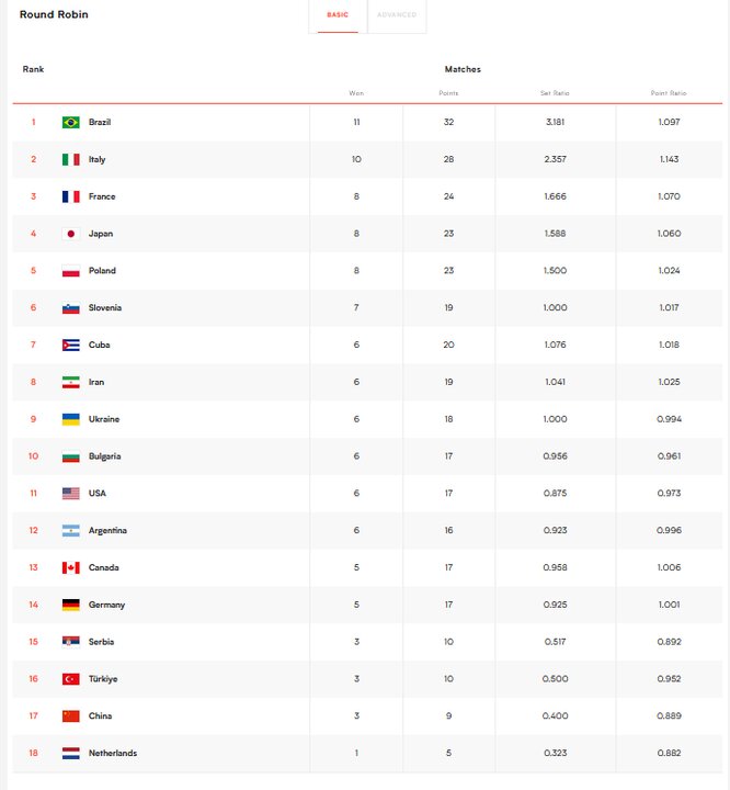 هشت تیم مرحله نهایی مشخص شدند؛ شاگردان پیاتزا در رتبه هشتم
