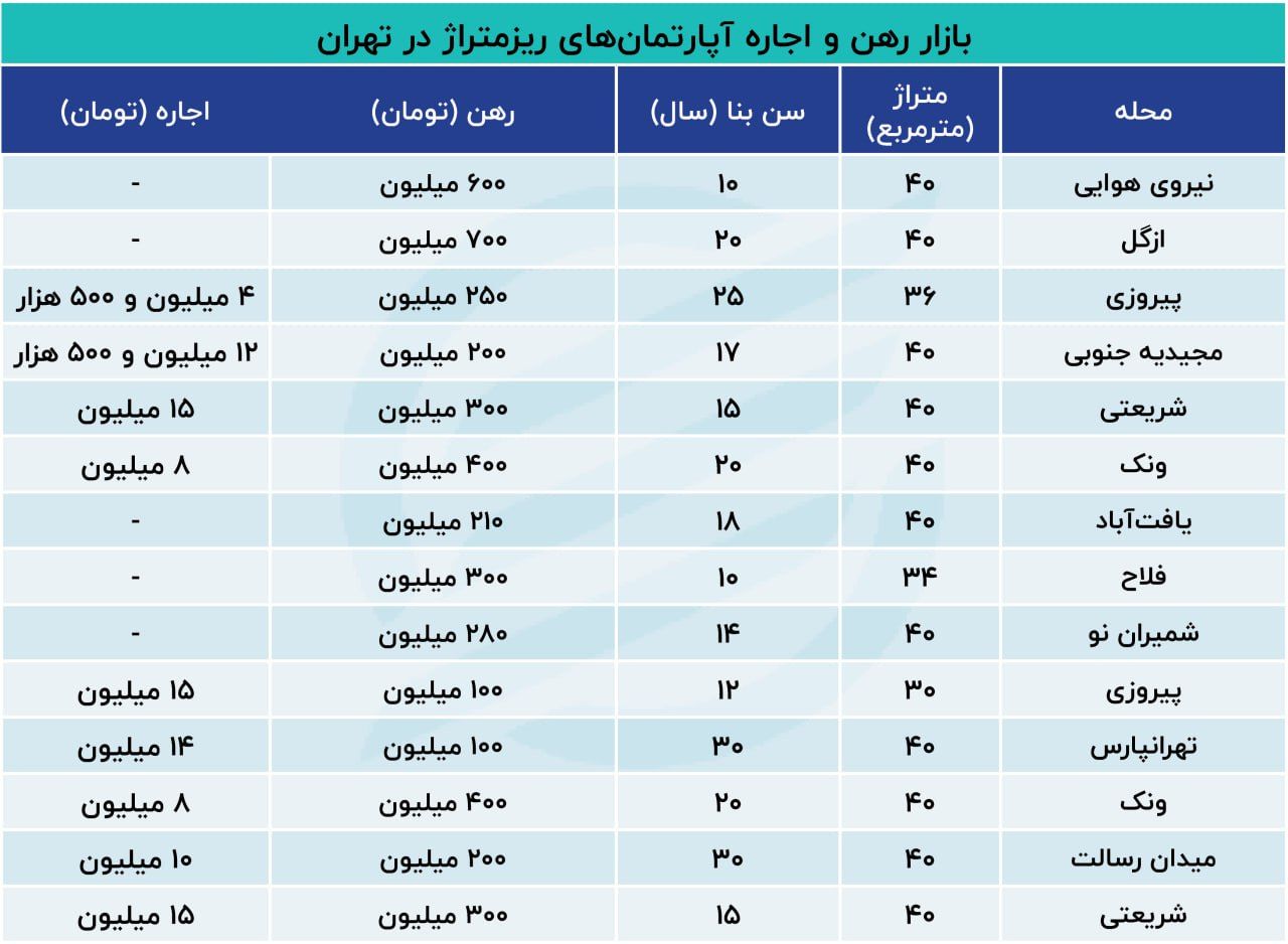اجاره آپارتمان های نقلی در تهران چقدر شد؟ + جدول