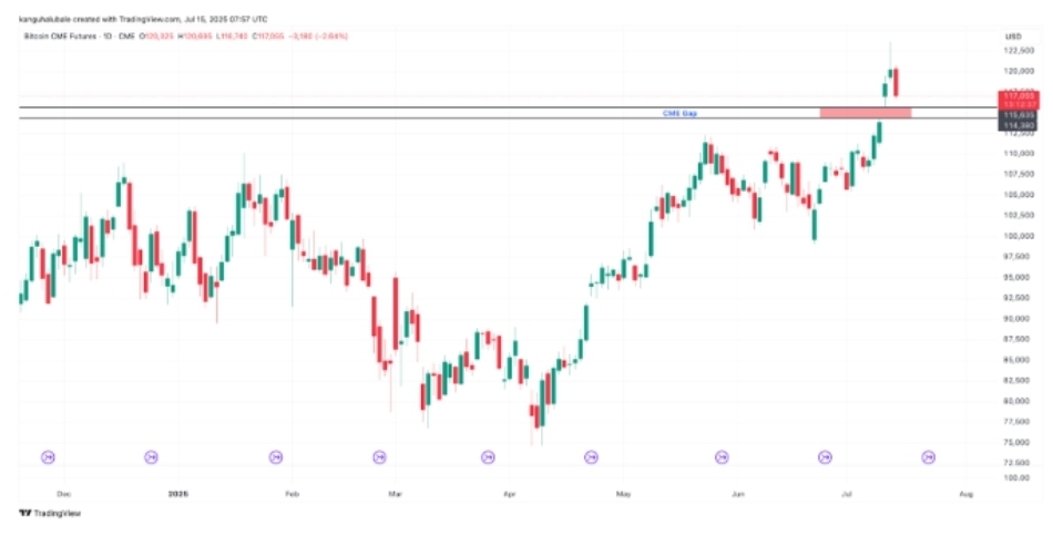 امکان کاهش قیمت بیتکوین به ۱۱۴,۰۰۰ دلار امکان کاهش قیمت بیتکوین به ۱۱۴,۰۰۰ دلار