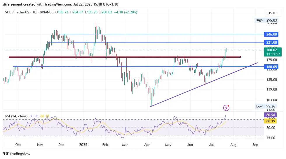 رکوردشکنی تاریخی سولانا / مقاومت ۲۰۰ دلاری میشکند؟ رکوردشکنی تاریخی سولانا / مقاومت ۲۰۰ دلاری میشکند؟