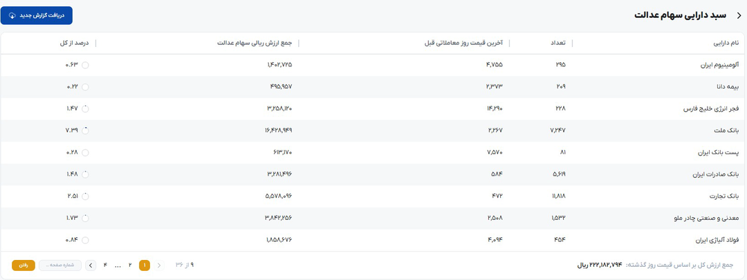ارزش روز سهام عدالت امروز ۱۶ تیر ۱۴۰۴ اعلام شد