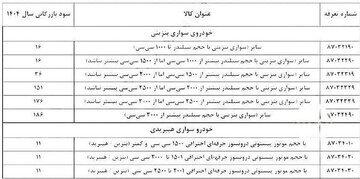 بازنگری در سود بازرگانی خودروهای وارداتی در بستر سامانه جامع تجارت اصلاح سود بازرگانی واردات خودرو در سامانه جامع تجارت + جدول