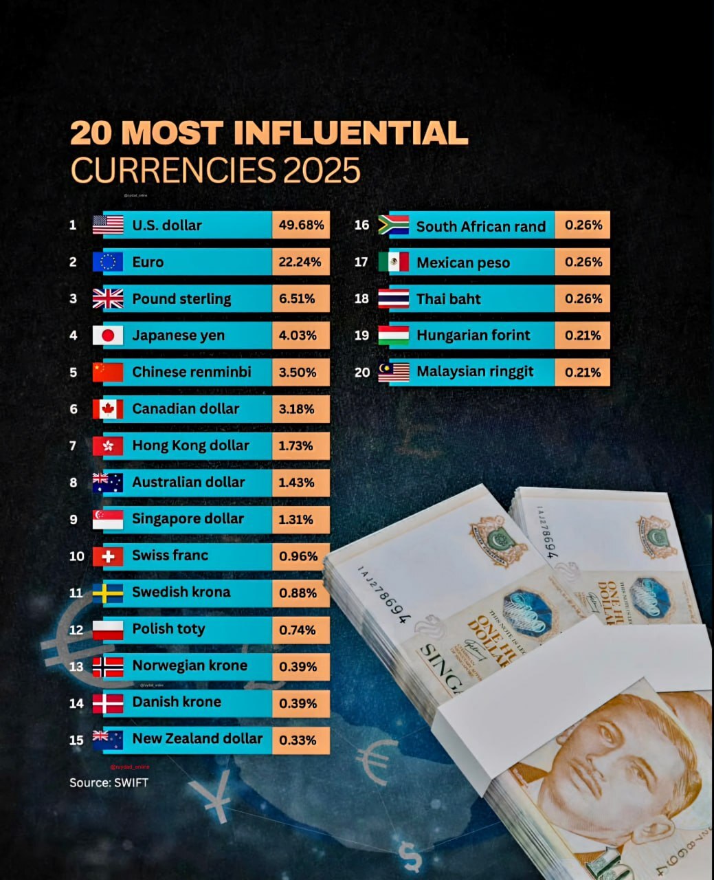 ۲۰ پول قدرتمند دنیا در سال ۲۰۲۵ را بشناسید + عکس