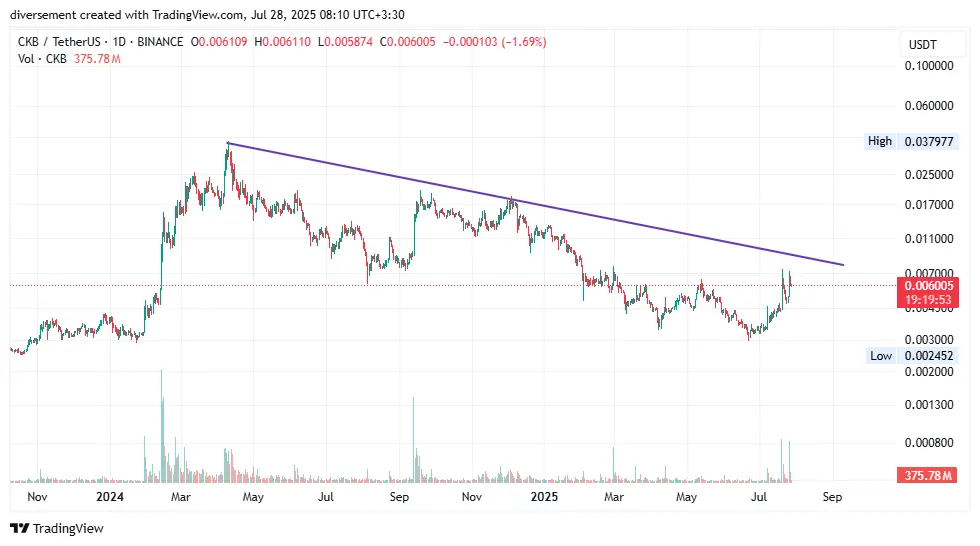۱۰ رمزارز داغ در شبکه‌های اجتماعی