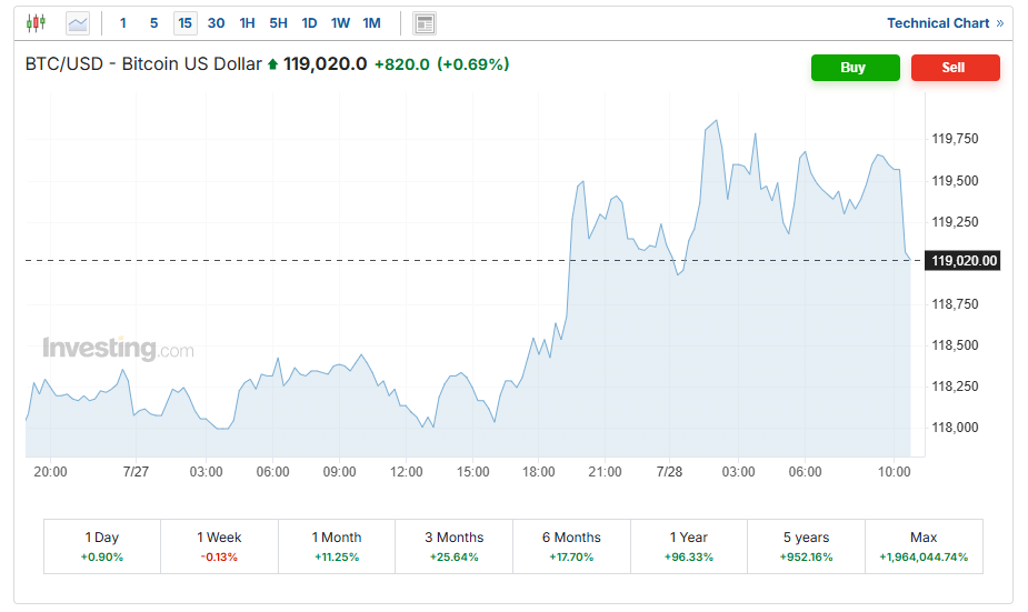 بیت‌کوین در آستانه ۱۲۰ هزار دلار/ توافق ترامپ و اروپا جرقه صعود را زد