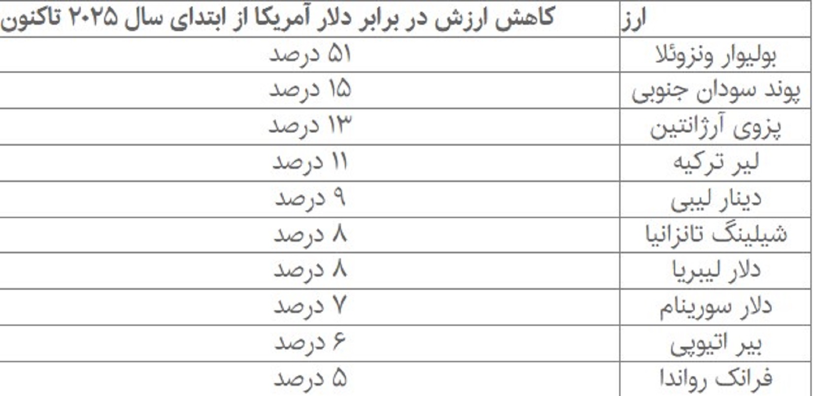 فهرست ارزهایی که در سال 2025 زمین خوردند