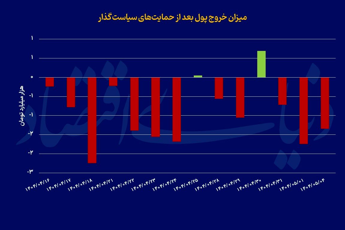 بازگشت دوباره بورس به شرایط رکودی؟
