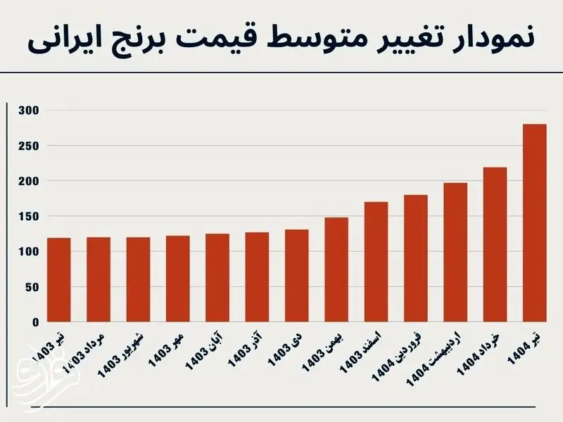 نمودار قیمت برنج؛ قیمت برنج ایرانی اینطوری دو برابر شد!