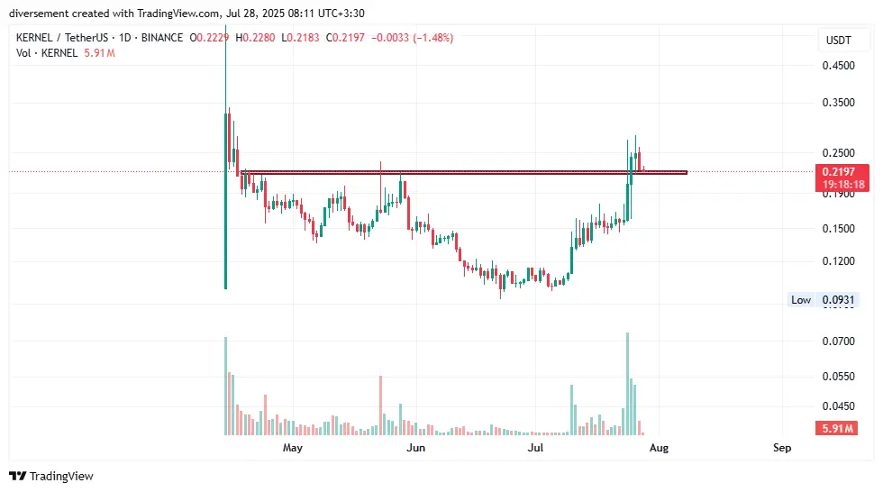 ۱۰ رمزارز داغ در شبکه‌های اجتماعی