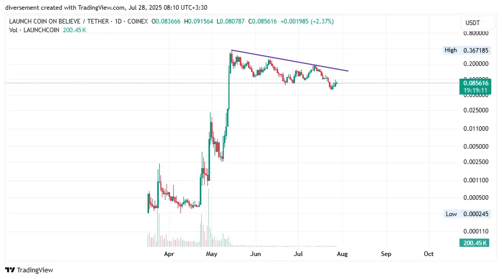 ۱۰ رمزارز داغ در شبکه‌های اجتماعی