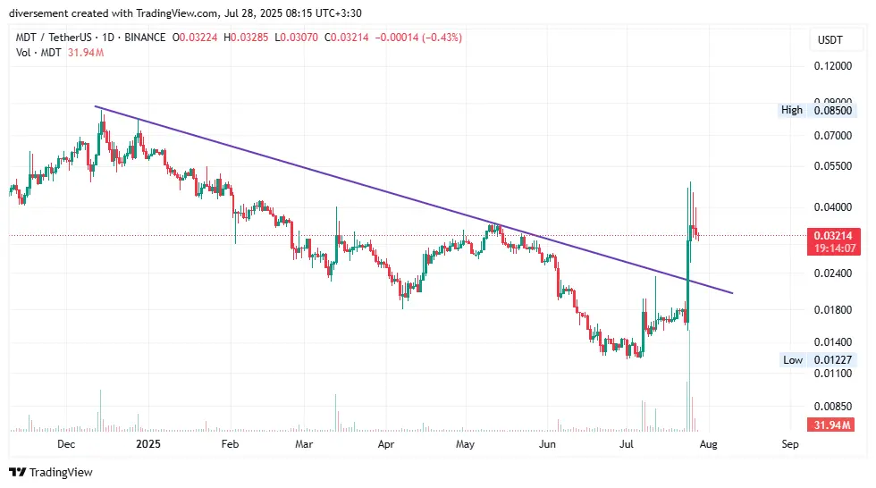 ۱۰ رمزارز داغ در شبکه‌های اجتماعی