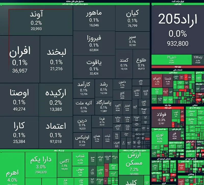 صعود ۱۴ هزار واحدی شاخص کل بورس