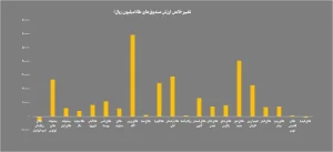 رشد ملایم صندوق های طلای بورسی در مرداد ۱۴۰۴