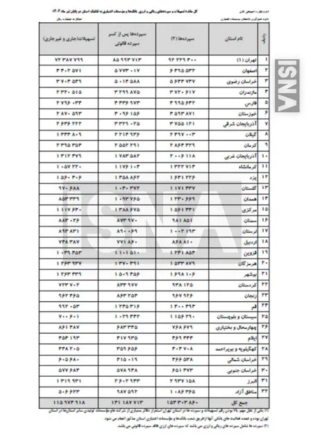 ۶۰ درصد کل سپرده‌های بانکی در استان تهران!