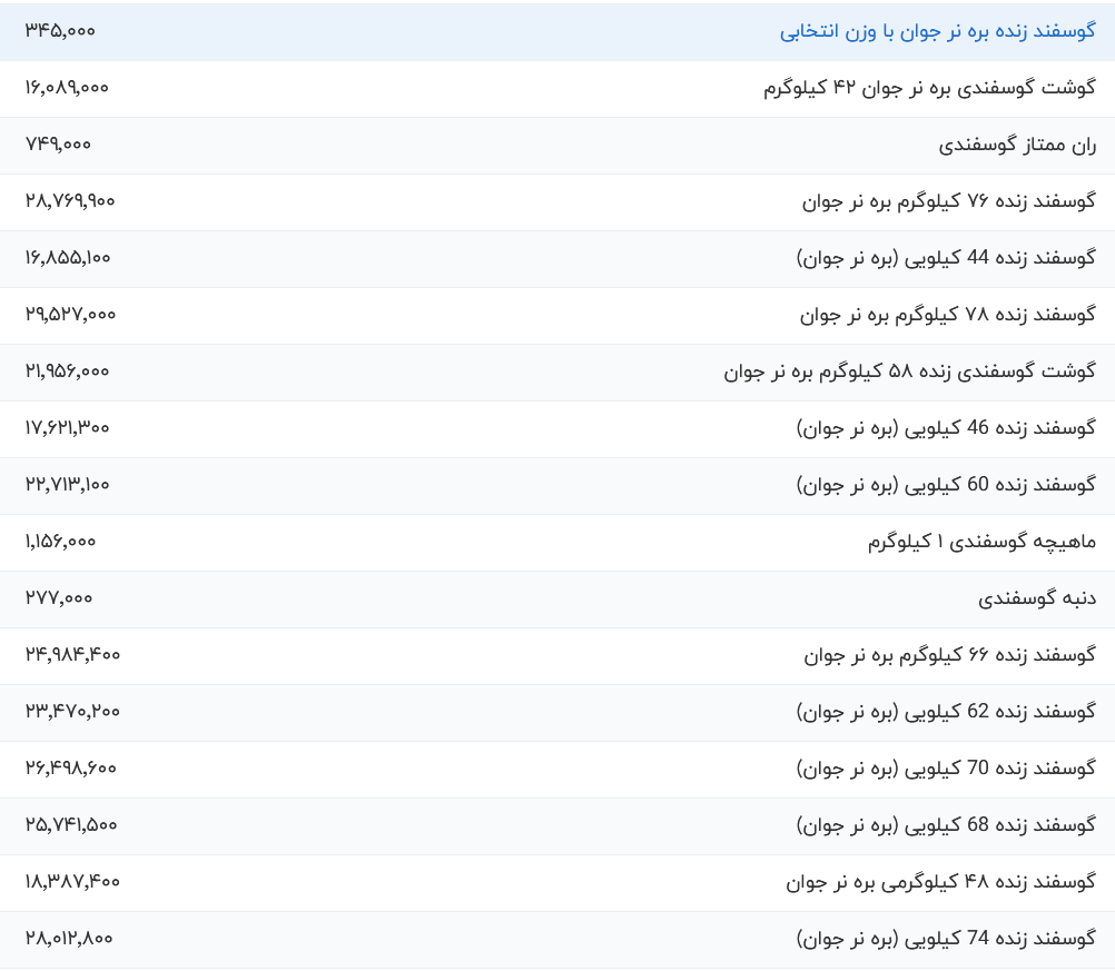 قیمت گوشت قرمز امروز چهارشنبه ۵ شهریور ۱۴۰۴
