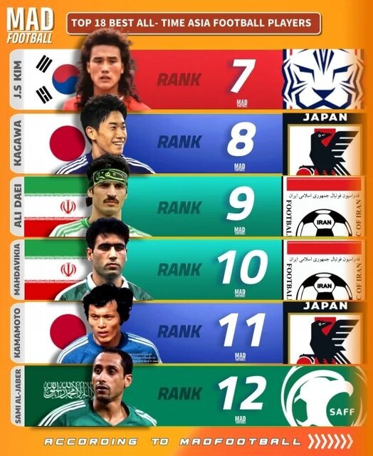 ۳ ایرانی در میان ۱۸ بازیکن برتر تاریخ آسیا | رتبه عجیب علی دایی + عکس