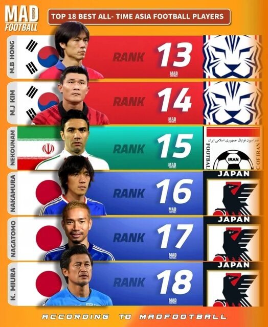 ۳ ایرانی در میان ۱۸ بازیکن برتر تاریخ آسیا | رتبه عجیب علی دایی + عکس