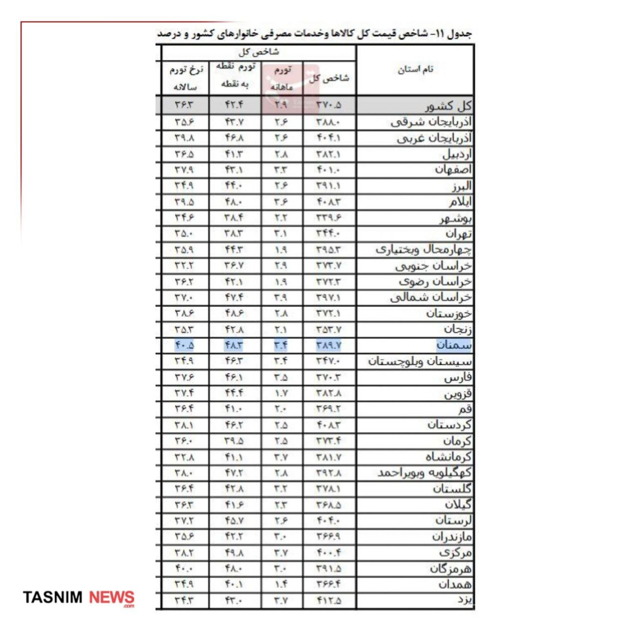 جزئیات تورم مرداد در ۳۱ استان | کدام استان رکورددار گرانی شد؟
