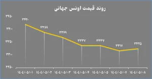 رشد ملایم صندوق های طلای بورسی در مرداد ۱۴۰۴