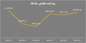 رشد ملایم صندوق های طلای بورسی در مرداد ۱۴۰۴