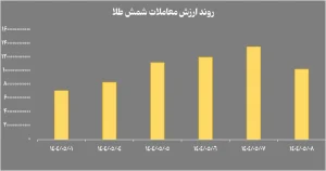 رشد ملایم صندوق های طلای بورسی در مرداد ۱۴۰۴