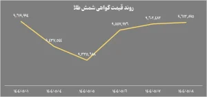 رشد ملایم صندوق های طلای بورسی در مرداد ۱۴۰۴